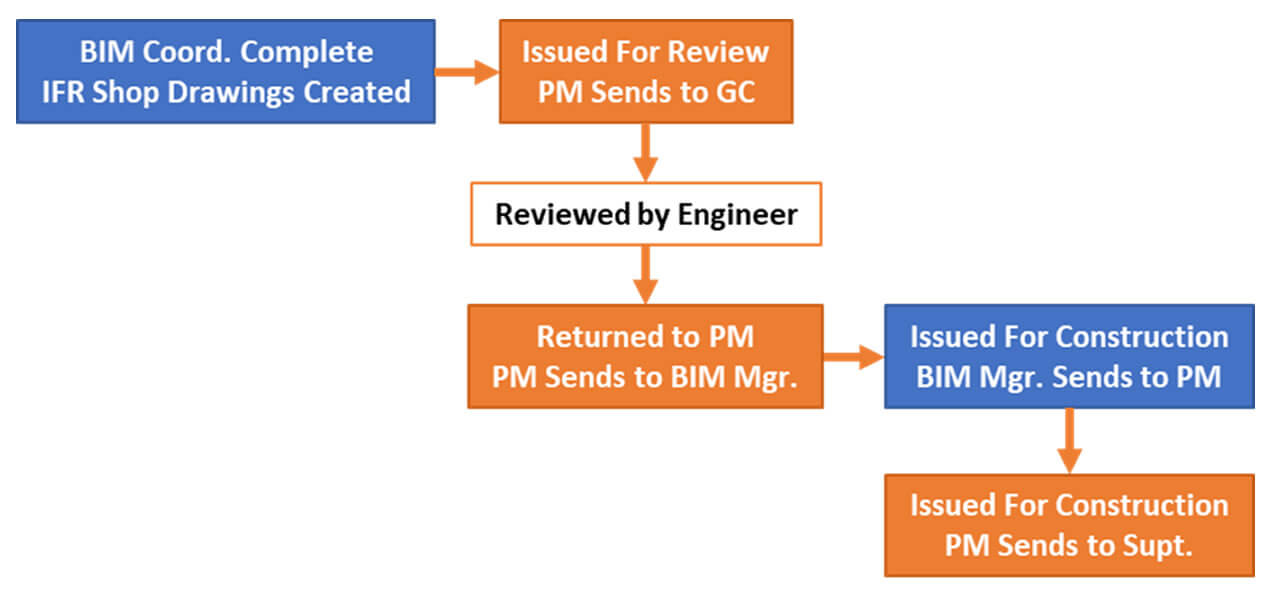 BIM to field chart